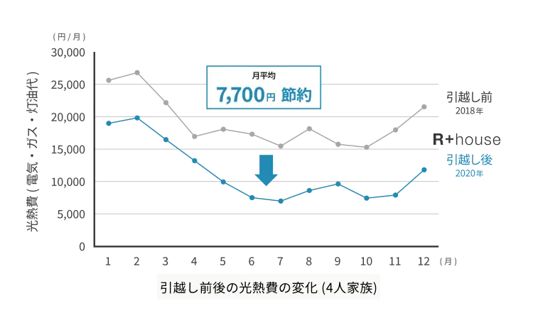 光熱費の変化