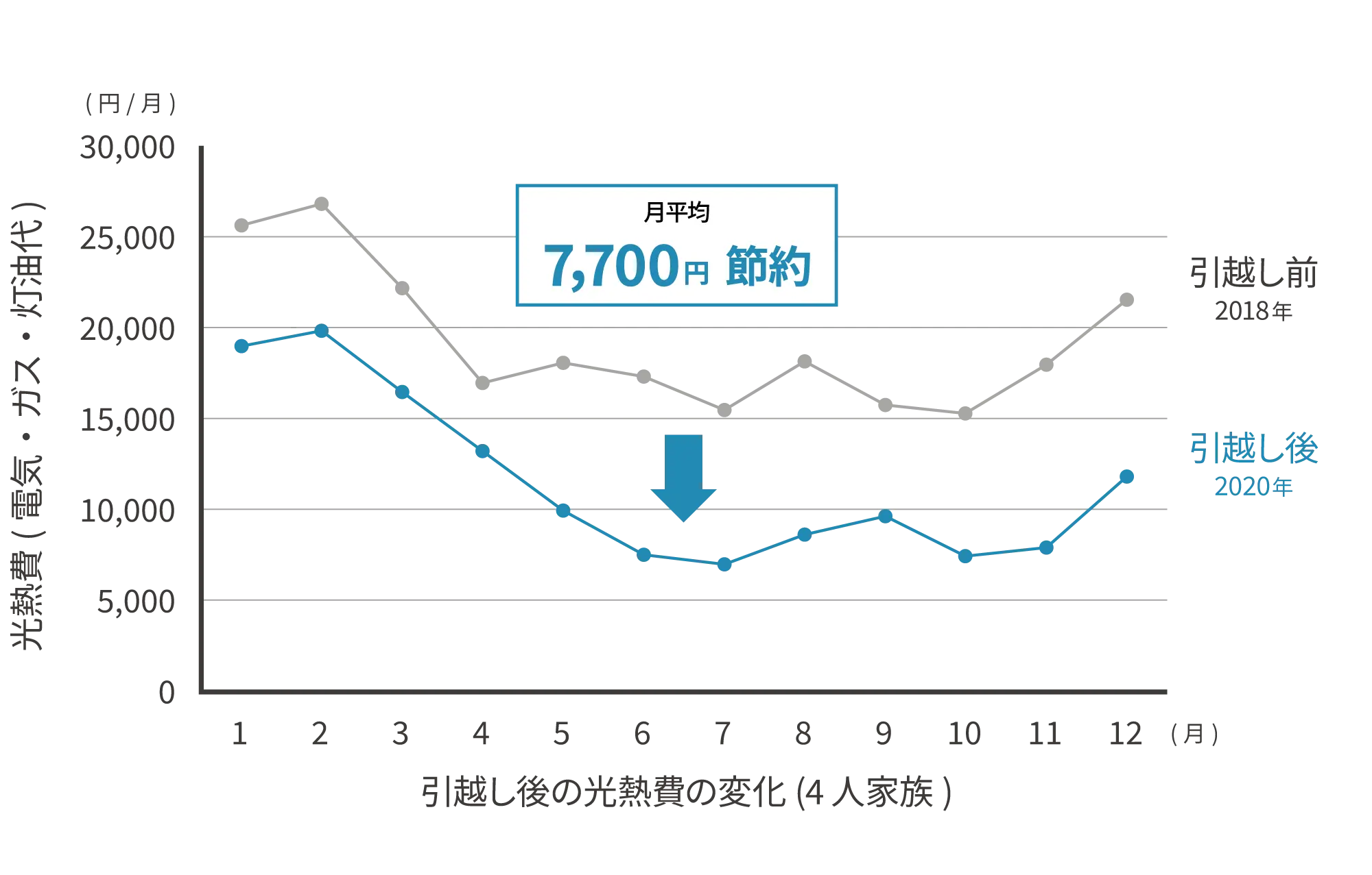 光熱費の変化