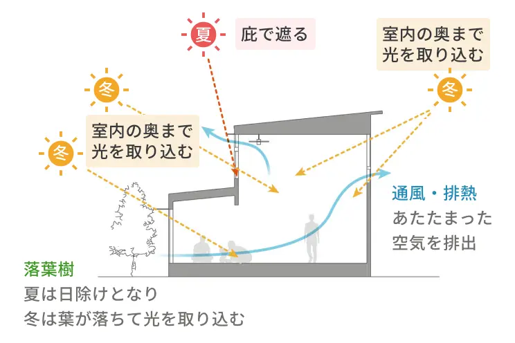 周辺環境を活かす